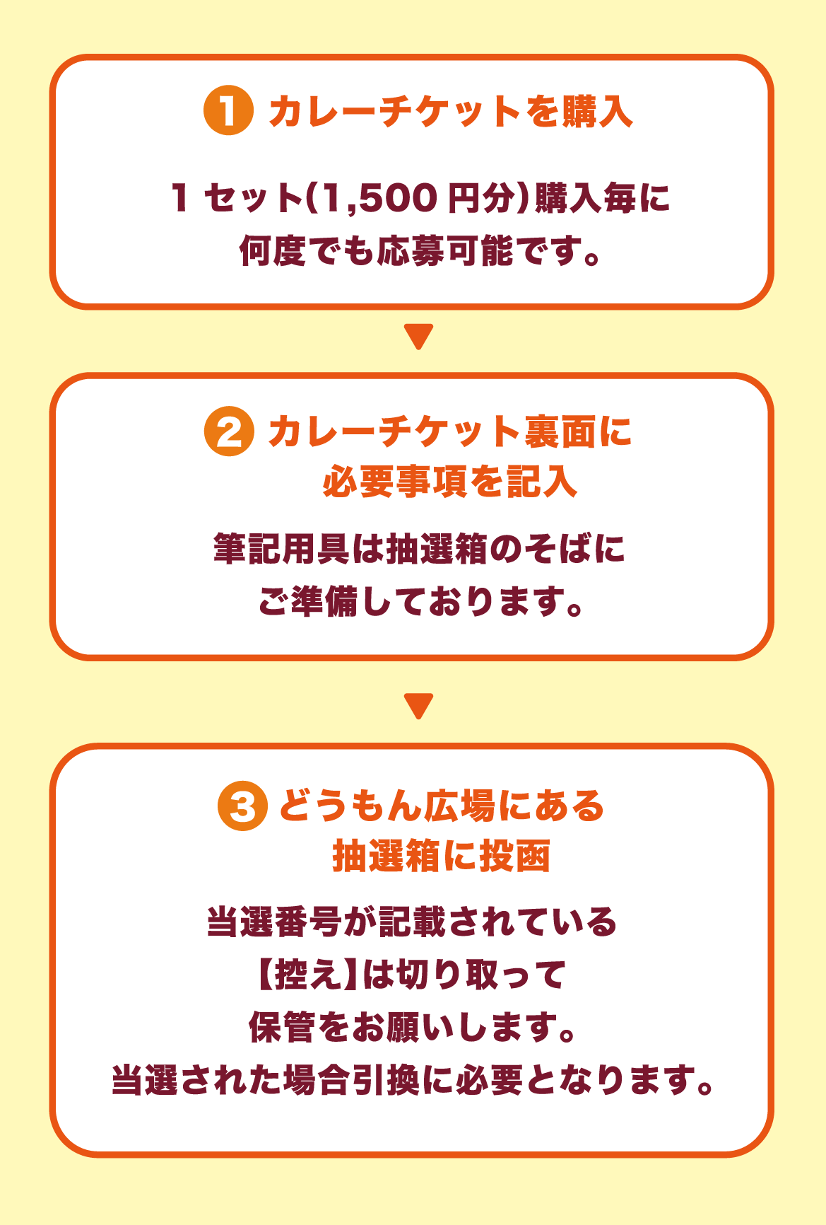 ①カレーチケットを購入。　1セット（1,500円分）購入毎に何度でも応募可能です。　②カレーチケット裏面に必要事項を記入。　筆記用具は抽選箱のそばにご準備しております。　③どうもん広場にある抽選箱に投函。当選番号が記載されている【控え】は切り取って保管をお願いします。当選された場合引換に必要となります。